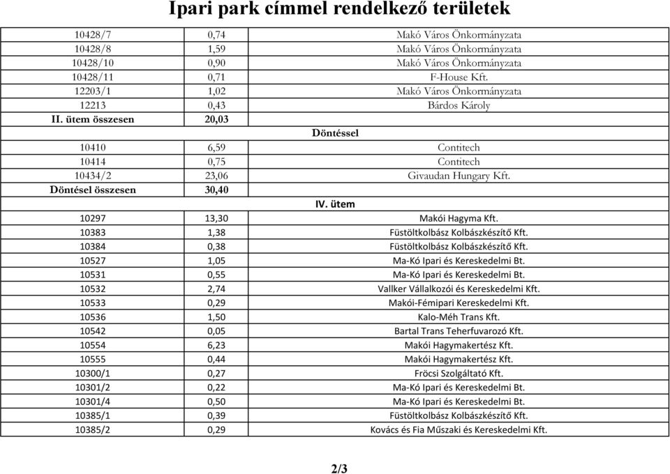 Döntésel összesen 30,40 IV. ütem 10297 13,30 Makói Hagyma Kft. 10383 1,38 Füstöltkolbász Kolbászkészítő Kft. 10384 0,38 Füstöltkolbász Kolbászkészítő Kft. 10527 1,05 Ma-Kó Ipari és Kereskedelmi Bt.