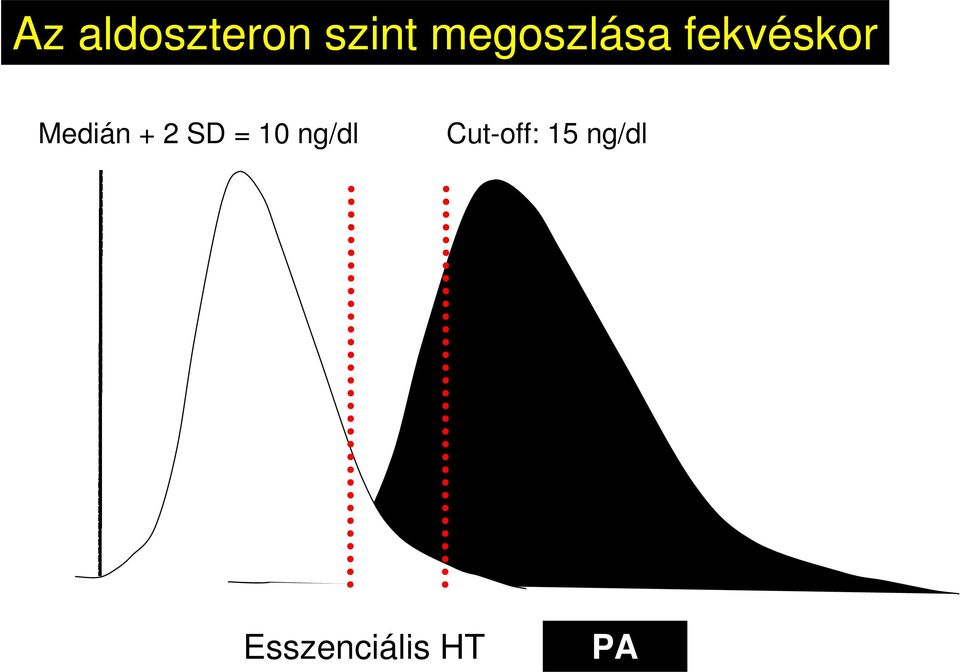 Medián + 2 SD = 10 ng/dl