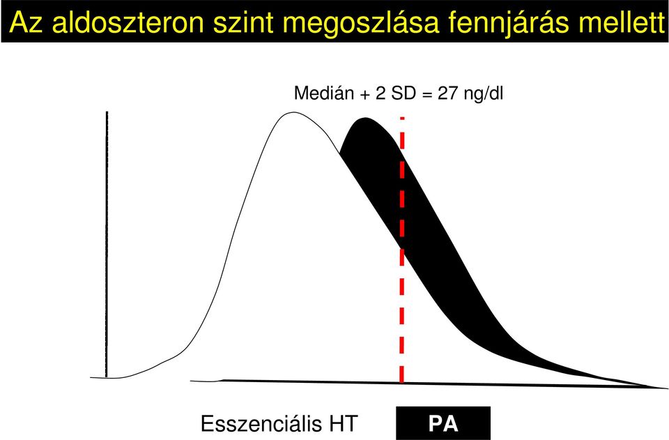 mellett Medián + 2 SD =