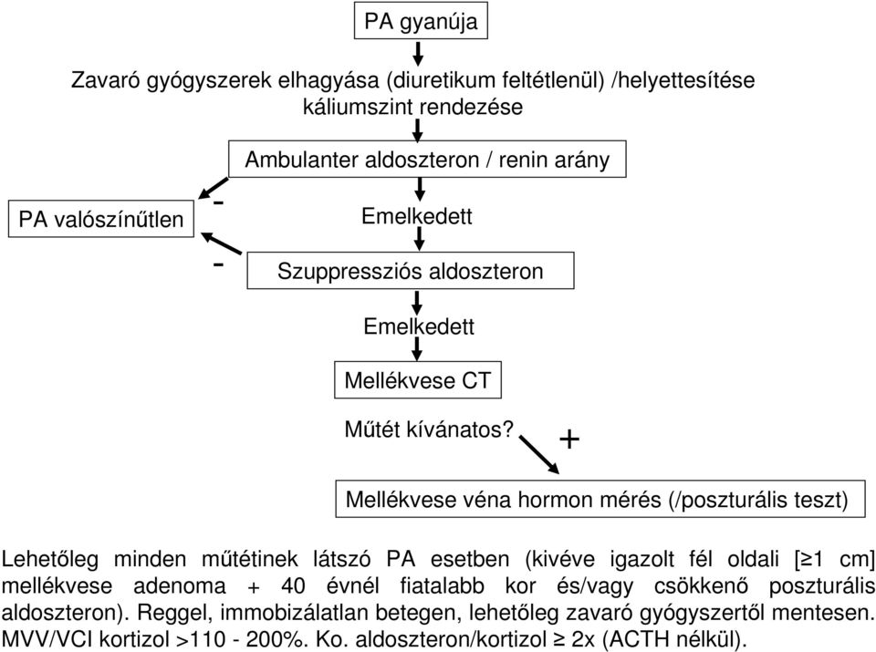 + Mellékvese véna hormon mérés (/poszturális teszt) Lehetıleg minden mőtétinek látszó PA esetben (kivéve igazolt fél oldali [ 1 cm] mellékvese adenoma