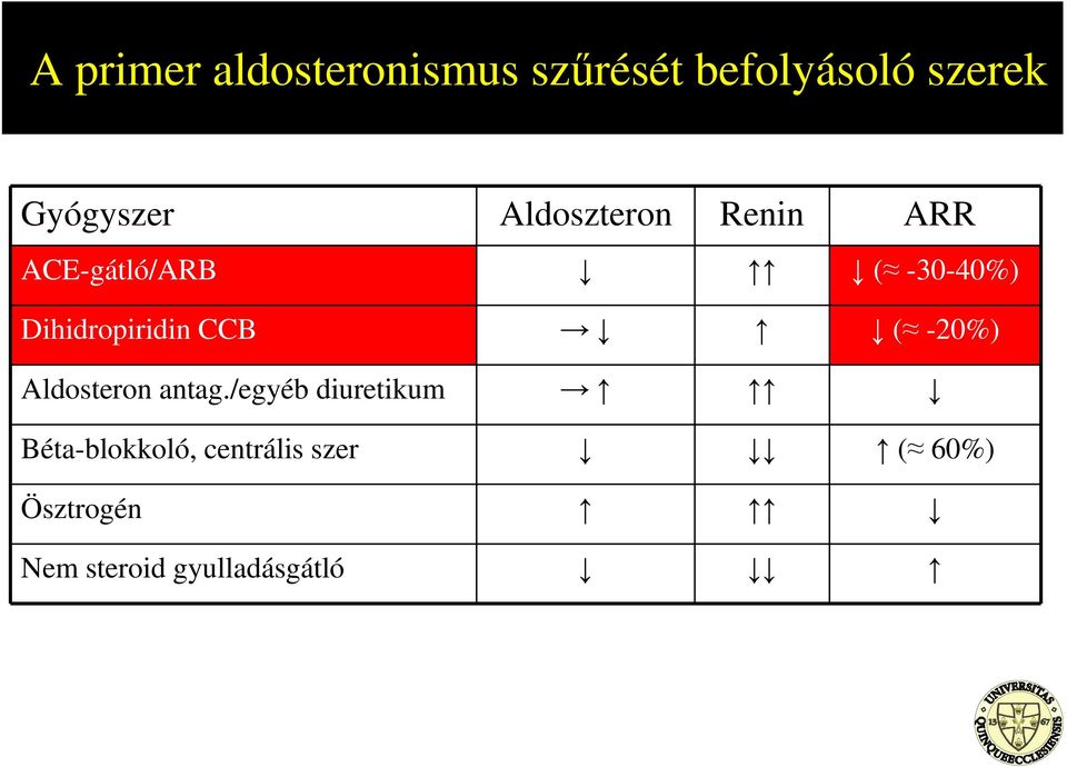 Dihidropiridin CCB ( -20%) Aldosteron antag.