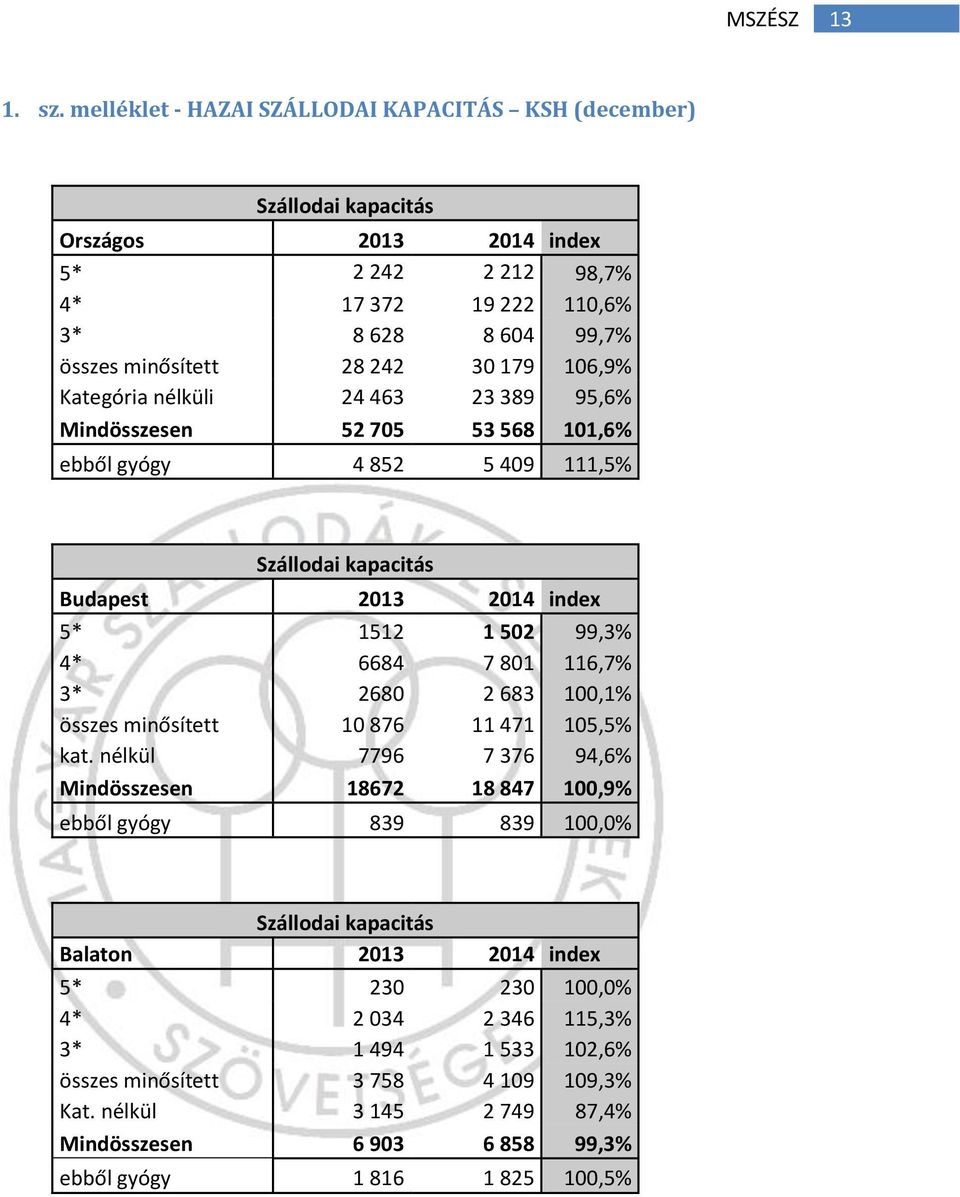 106,9% Kategória nélküli 24 463 23 389 95,6% Mindösszesen 52 705 53 568 101,6% ebből gyógy 4 852 5 409 111,5% Szállodai kapacitás Budapest 2013 2014 index 5* 1512 1 502 99,3% 4* 6684 7 801 116,7%