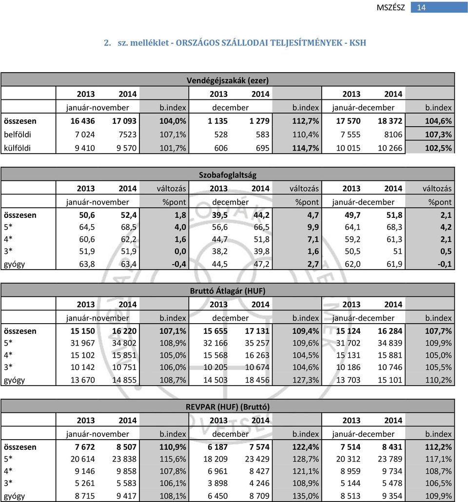 Szobafoglaltság 2013 2014 változás 2013 2014 változás 2013 2014 változás január-november %pont december %pont január-december %pont összesen 50,6 52,4 1,8 39,5 44,2 4,7 49,7 51,8 2,1 5* 64,5 68,5 4,0