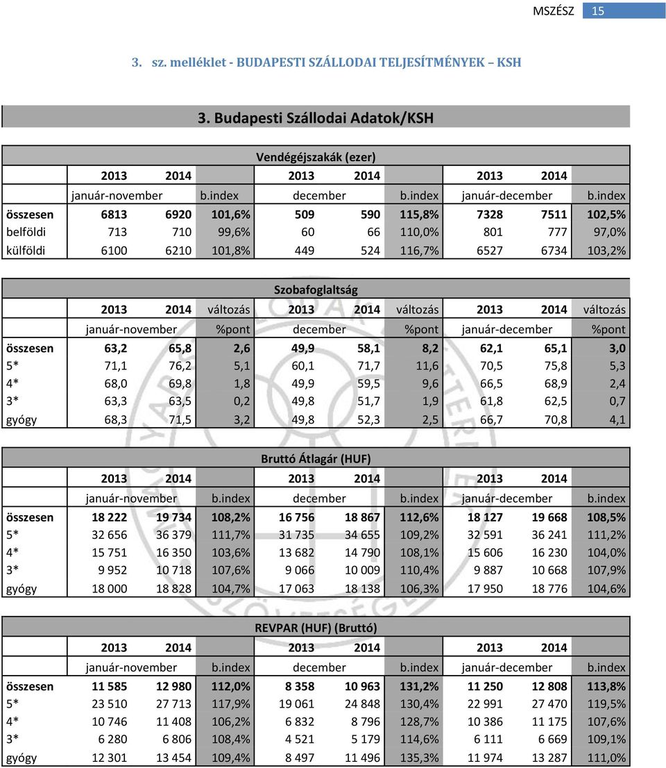 index összesen 6813 6920 101,6% 509 590 115,8% 7328 7511 102,5% belföldi 713 710 99,6% 60 66 110,0% 801 777 97,0% külföldi 6100 6210 101,8% 449 524 116,7% 6527 6734 103,2% Szobafoglaltság 2013 2014