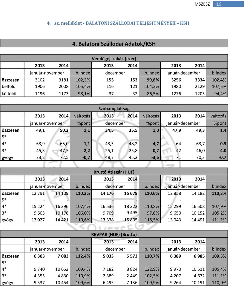 index összesen 3102 3181 102,5% 153 153 99,8% 3256 3334 102,4% belföldi 1906 2008 105,4% 116 121 104,3% 1980 2129 107,5% külföldi 1196 1173 98,1% 37 32 86,5% 1276 1205 94,4% Szobafoglaltság 2013 2014