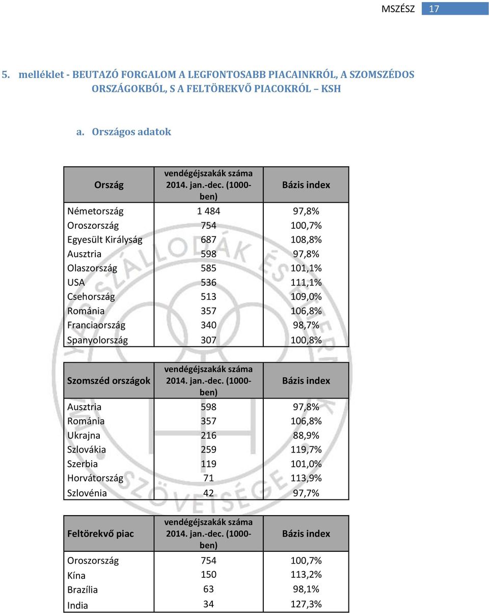 Franciaország 340 98,7% Spanyolország 307 100,8% Szomszéd országok vendégéjszakák száma 2014. jan.-dec.