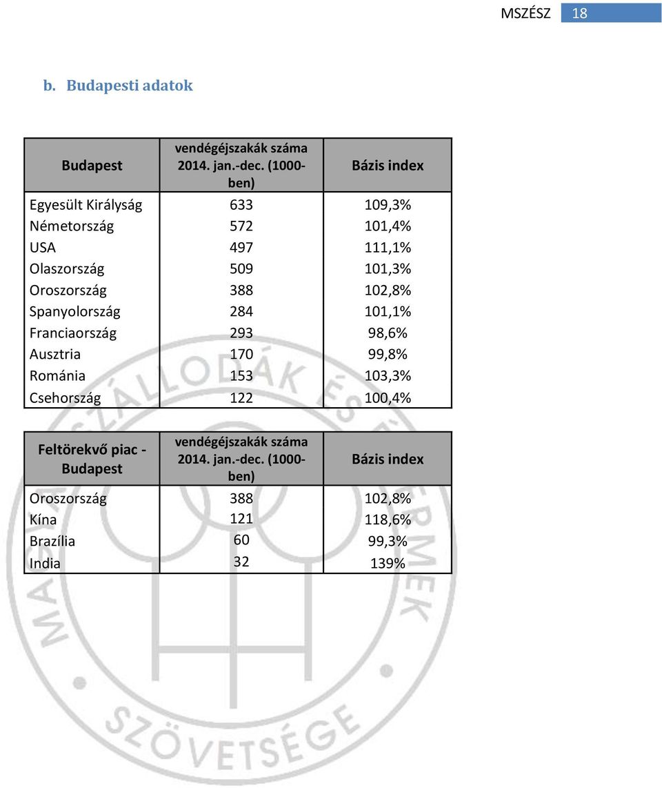 Oroszország 388 102,8% Spanyolország 284 101,1% Franciaország 293 98,6% Ausztria 170 99,8% Románia 153 103,3%