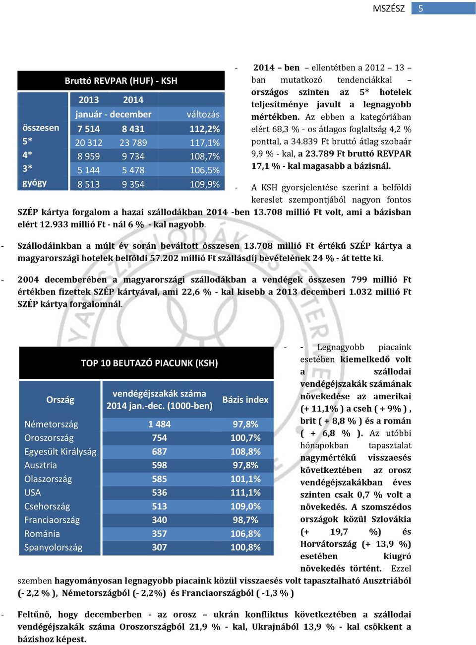 Az ebben a kategóriában elért 68,3 % - os átlagos foglaltság 4,2 % ponttal, a 34.839 Ft bruttó átlag szobaár 9,9 % - kal, a 23.789 Ft bruttó REVPAR 17,1 % - kal magasabb a bázisnál.