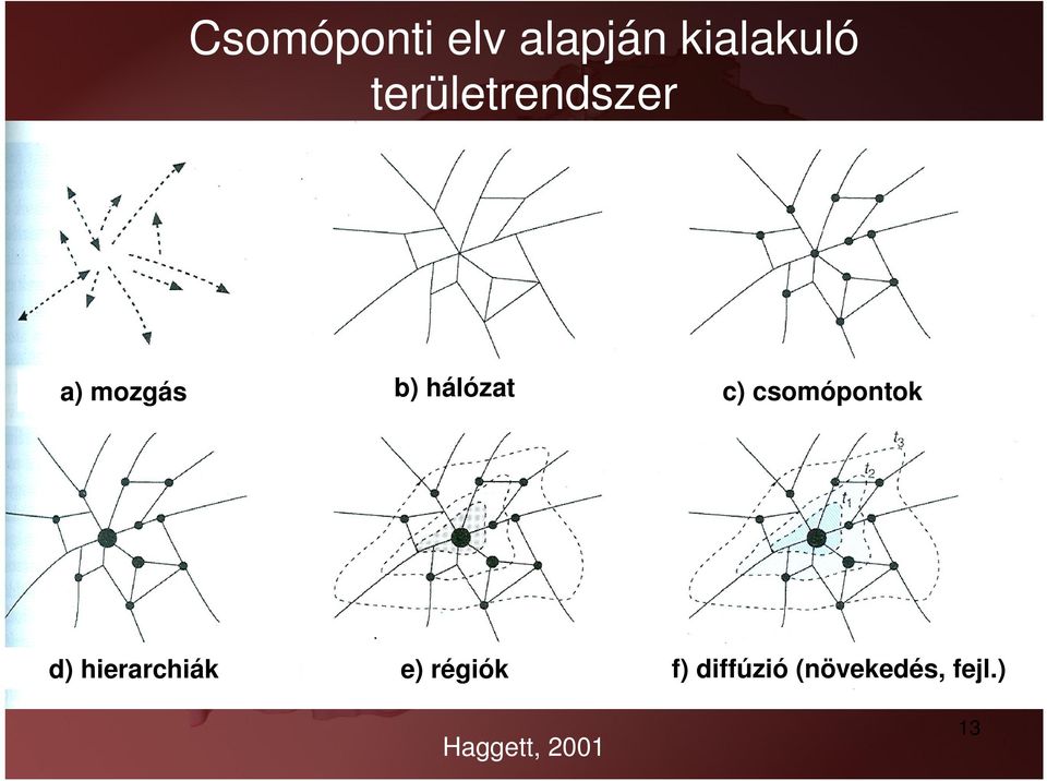 csomópontok d) hierarchiák e) régiók f)