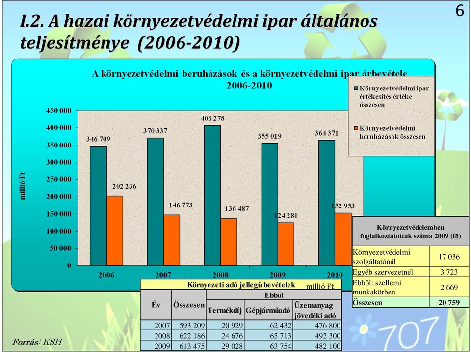 Gépjárműadó jövedéki adó 2007 593 209 20 929 62 432 476 800 2008 622 186 24 676 65 713 492 300 2009 613 475 29 028 63