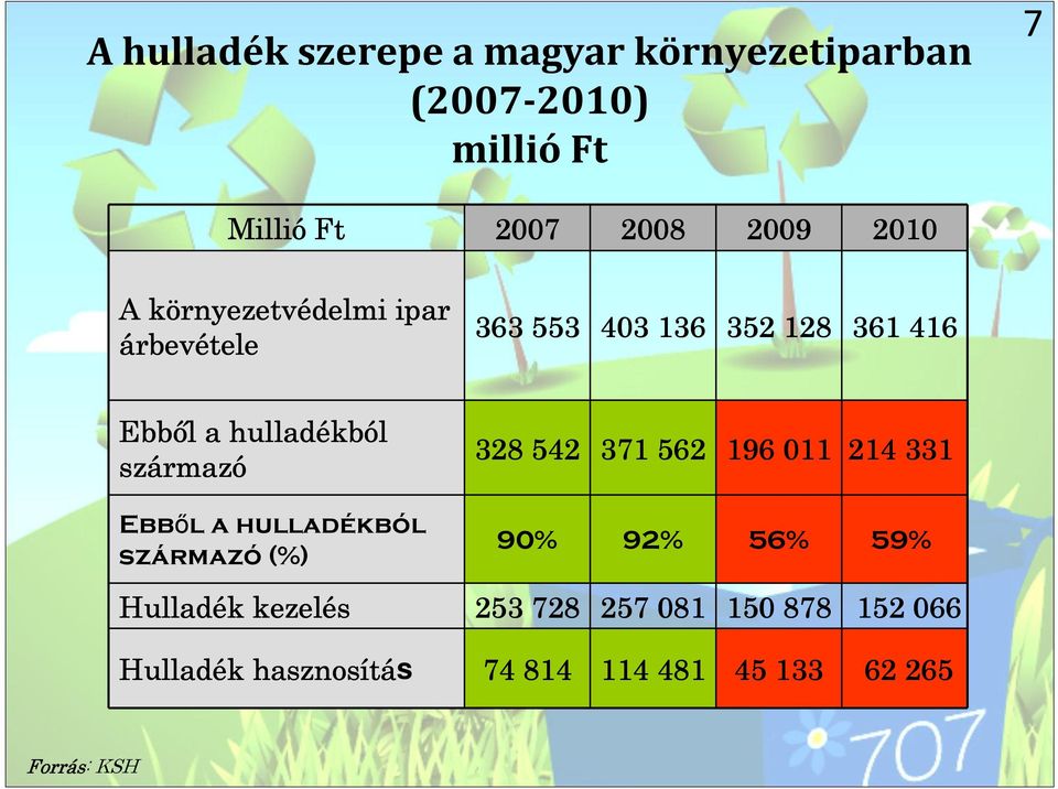 származ rmazó Ebből a hulladékból származó (%) 328 542 371 562 196 011 214 331 90% 92% 56% 59%