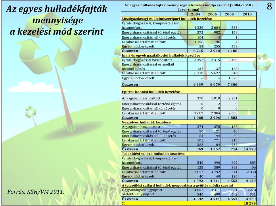 hasznosított 4329 2604 553 Energiahasznosítással történő égetés 572 982 168 Energiahasznosítás nélküli égetés 104 4 1 Lerakással ártalmatlanított 1156 96 7 Egyéb módon kezelt 53 255 459 Összesen 6215