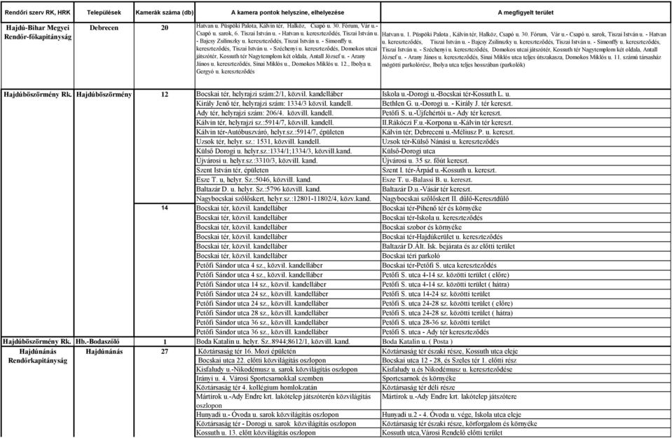 Püspöki Palota, Kálvin tér, Halköz, Csapó u. 30. Fórum, Vár u.- Csapó u. sarok, Tiszai István u. - Hatvan - Bajcsy Zsilinszky u. kereszteződés, Tiszai István u. - Simonffy u.