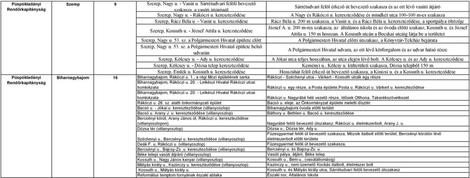 kerezsteződése Sárrétudvari felöl érkező út bevezető szakasza és az ott lévő vasúti átjáró A Nagy és Rákóczi u. kereszteződése és mindkét utca 100-100 m-es szakasza Rácz Béla u.