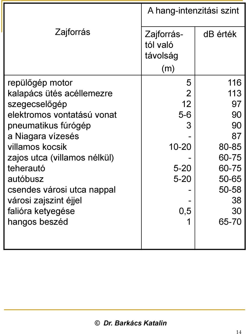 autóbusz csendes városi utca nappal városi zajszint éjjel falióra ketyegése hangos beszéd Zajforrástól való