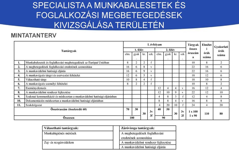 A munkavédelmi hatósági eljárás 16 6 9 v 22 16 6 4. A munkavégzés tárgyi és szervezési feltételei 12 6 5 v 18 12 6 5. Választható tárgy 10 8 4 f 18 10 8 6.