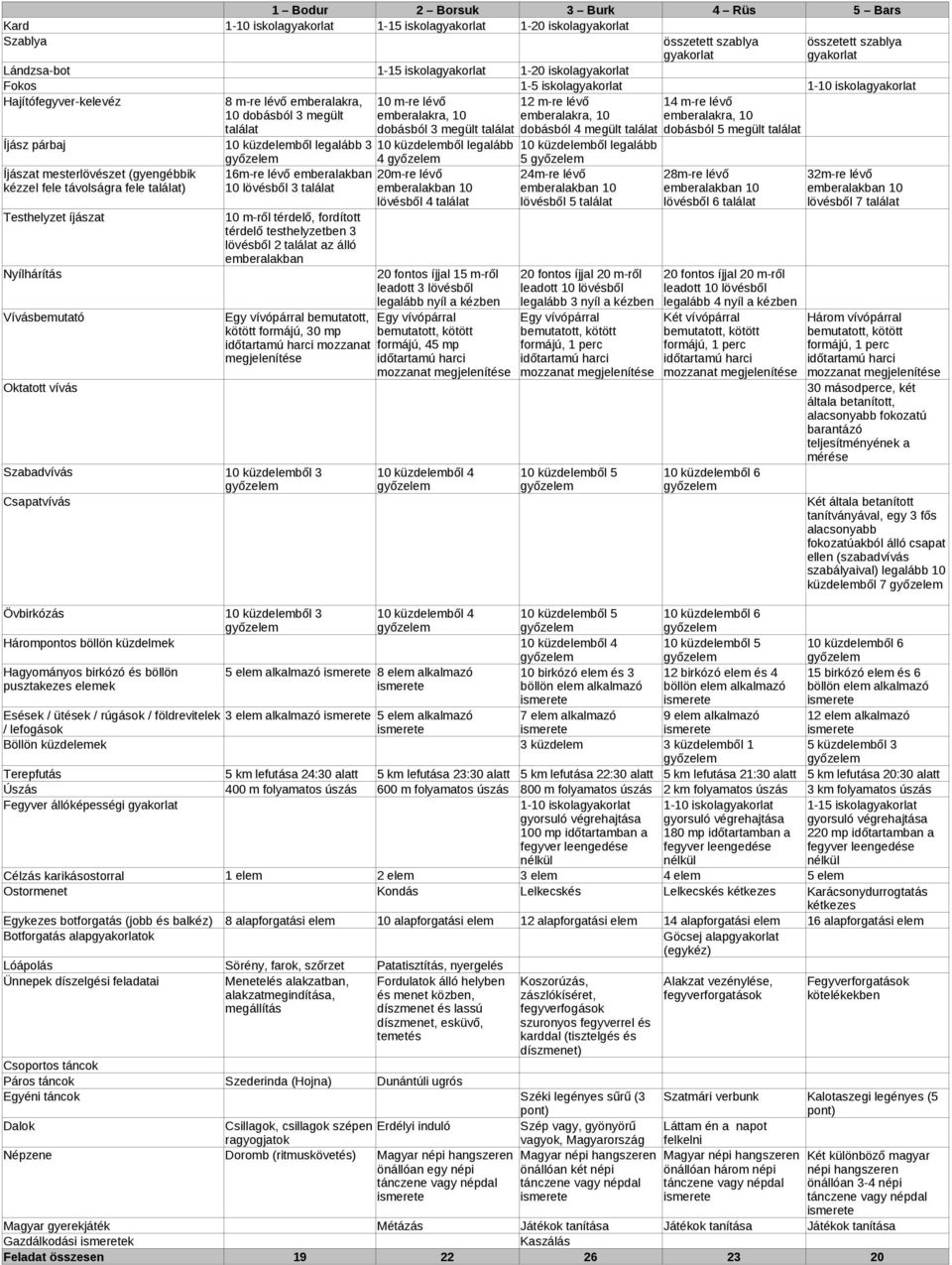 Csillagok, csillagok szépen Erdélyi induló ragyogjatok Doromb (ritmuskövetés) 12 m-re lévő emberalakra, 10 dobásból 4 megült találat 10 küzdelemből legalább 3 10 küzdelemből legalább 10 küzdelemből