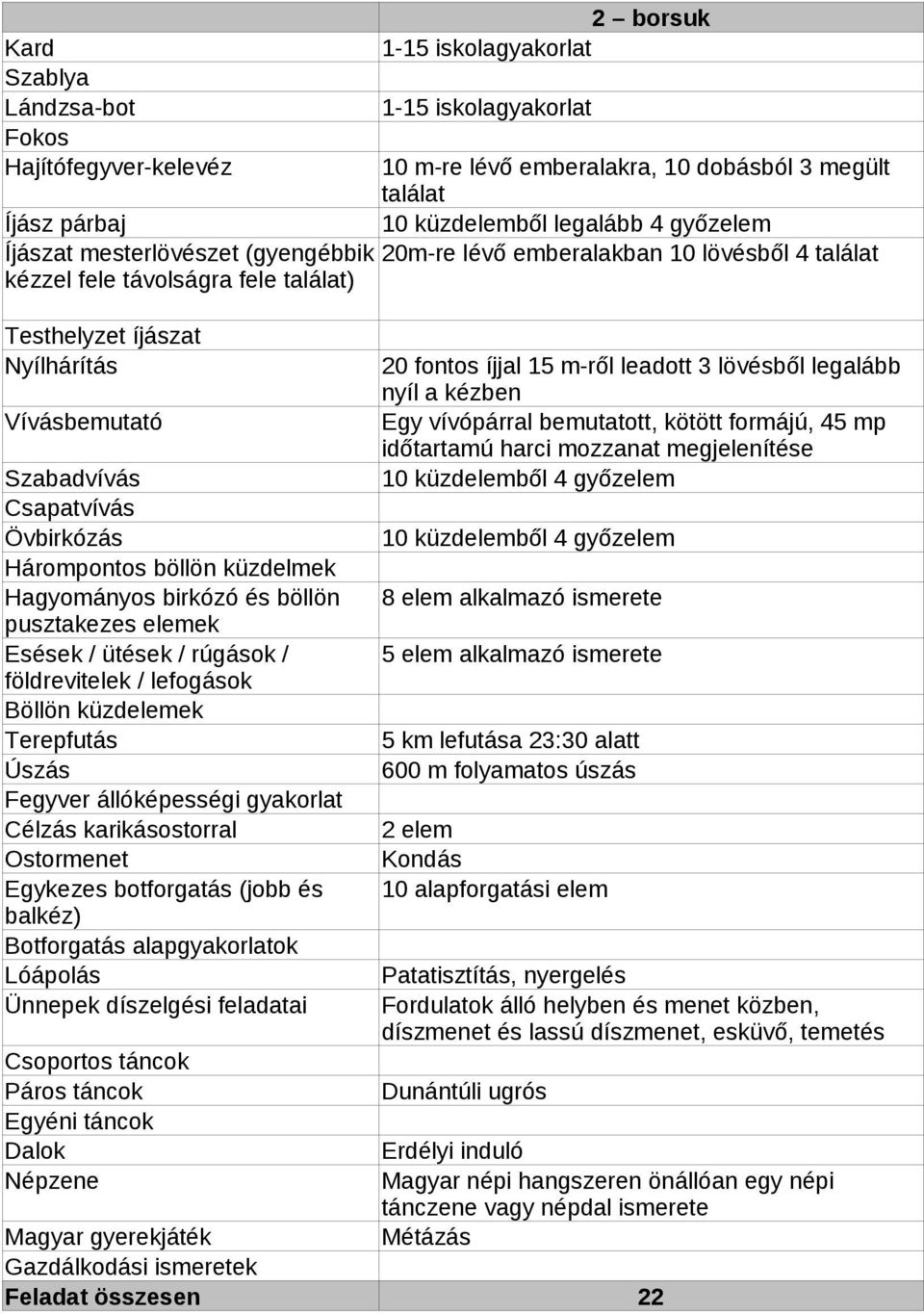 küzdelemből 4 10 küzdelemből 4 8 elem alkalmazó 5 elem alkalmazó 5 km lefutása 23:30 alatt 600 m folyamatos úszás 2 elem Kondás 10 alapforgatási elem Patatisztítás, nyergelés Fordulatok álló
