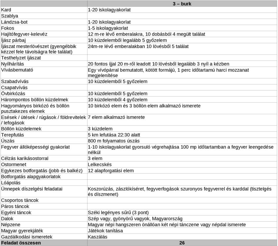 mozzanat megjelenítése 10 küzdelemből 5 10 küzdelemből 5 10 küzdelemből 4 10 birkózó elem és 3 böllön elem alkalmazó 7 elem alkalmazó 3 küzdelem 5 km lefutása 22:30 alatt 800 m folyamatos úszás 1-10