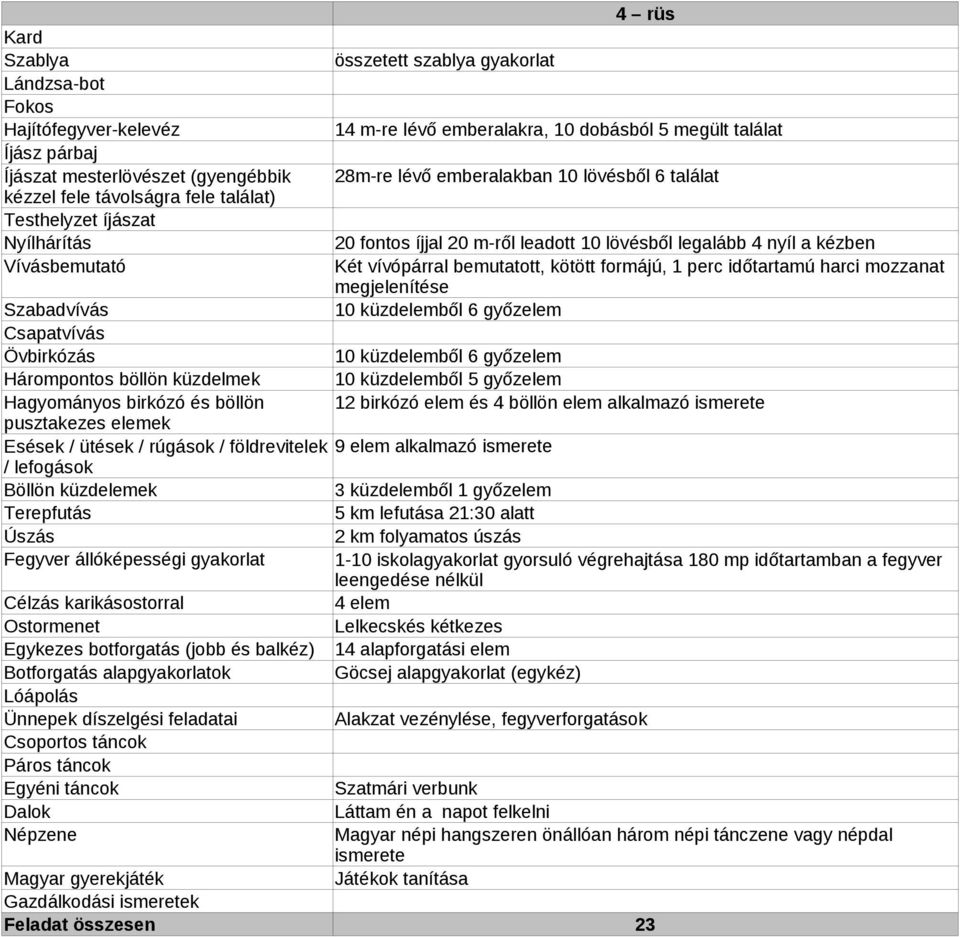 küzdelemből 5 12 birkózó elem és 4 böllön elem alkalmazó 9 elem alkalmazó 3 küzdelemből 1 5 km lefutása 21:30 alatt 2 km folyamatos úszás 1-10 iskolagyakorlat gyorsuló végrehajtása 180 mp