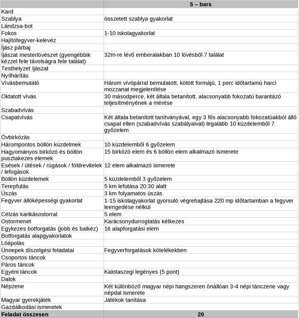 Hagyományos birkózó és böllön 15 birkózó elem és 6 böllön elem alkalmazó Esések / ütések / rúgások / földrevitelek 12 elem alkalmazó 5 küzdelemből 3 5 km lefutása 20:30 alatt 3 km folyamatos úszás