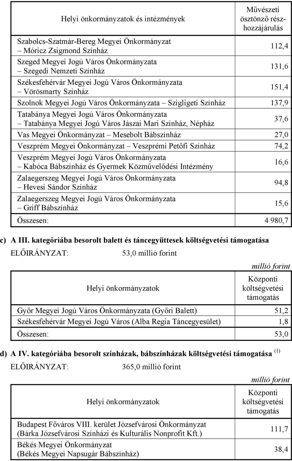 Jogú Város Jászai Mari Színház, Népház 37,6 Vas Megyei Önkormányzat Mesebolt Bábszínház 27,0 Veszprém Megyei Önkormányzat Veszprémi Petőfi Színház 74,2 Veszprém Megyei Jogú Város Önkormányzata Kabóca