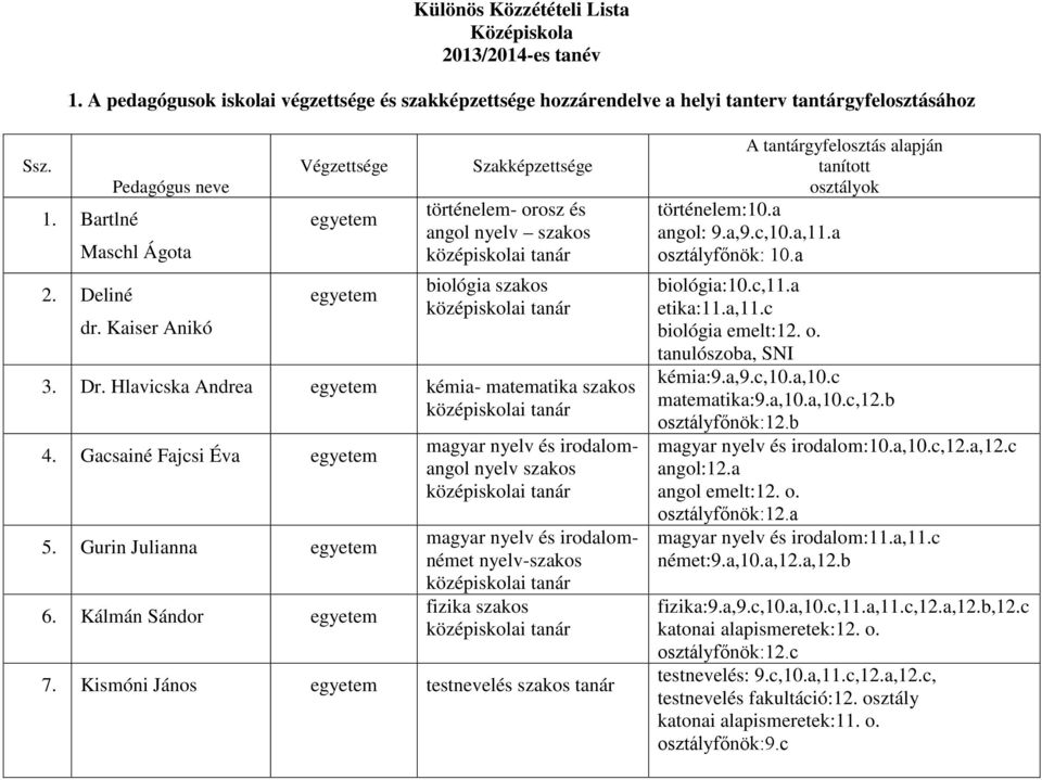 Kálmán Sándor magyar nyelv és irodalomangol nyelv szakos magyar nyelv és irodalomnémet nyelv-szakos fizika szakos 7.