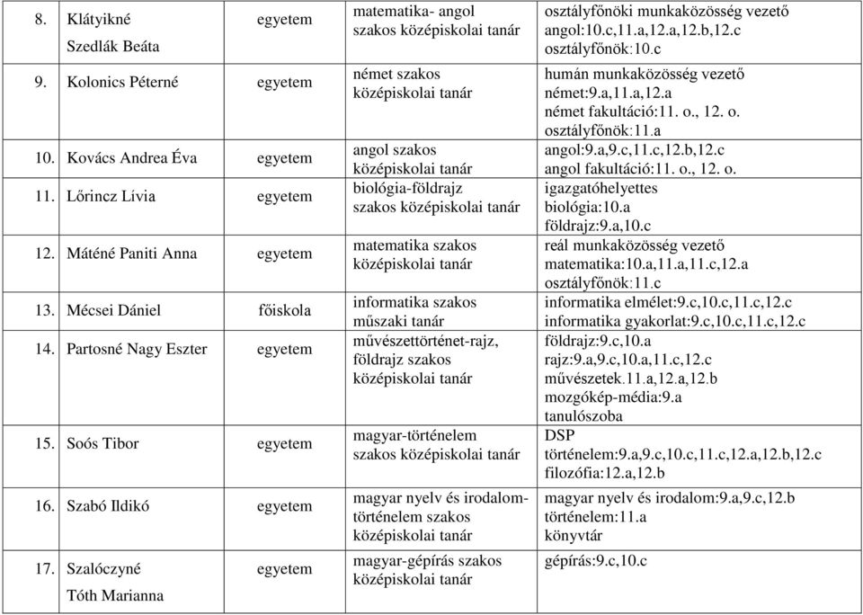 magyar-történelem szakos magyar nyelv és irodalomtörténelem szakos magyar-gépírás szakos osztályfőnöki munkaközösség vezető angol:10.c,11.a,12.a,12.b,12.c osztályfőnök:10.