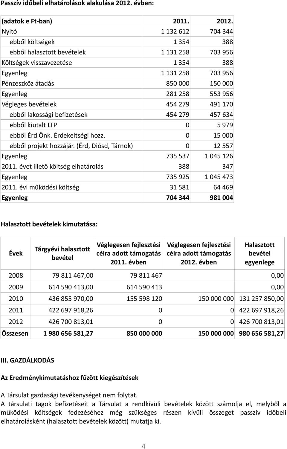Nyitó 1 132 612 704 344 ebből költségek 1 354 388 ebből halasztott bevételek 1 131 258 703 956 Költségek visszavezetése 1 354 388 Egyenleg 1 131 258 703 956 Pénzeszköz átadás 850 000 150 000 Egyenleg