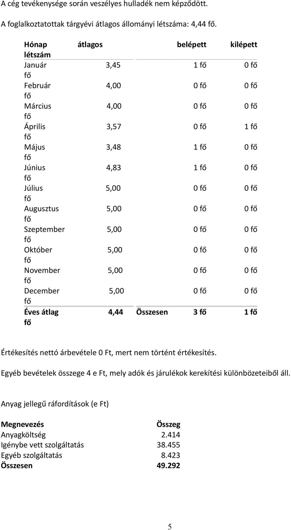 December 5,00 Éves átlag 4,44 belépett kilépett 1 0 0 0 0 0 0 1 1 0 1 0 0 0 0 0 0 0 0 0 0 0 0 0 Összesen 3 1 Értékesítés nettó árbevétele 0 Ft, mert nem történt értékesítés.