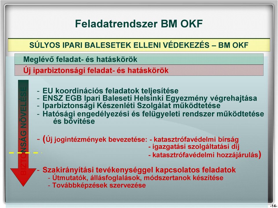 engedélyezési és felügyeleti rendszer működtetése és bővítése - (Új jogintézmények bevezetése: - katasztrófavédelmi bírság - igazgatási szolgáltatási díj -