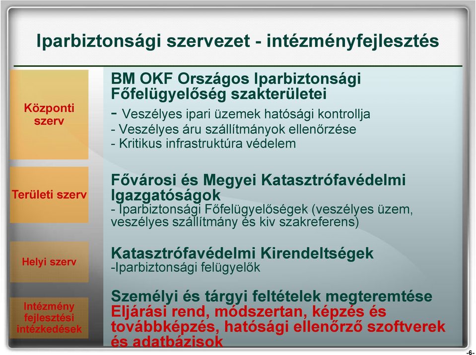 Megyei Katasztrófavédelmi Igazgatóságok - Iparbiztonsági Főfelügyelőségek (veszélyes üzem, veszélyes szállítmány és kiv szakreferens) Katasztrófavédelmi