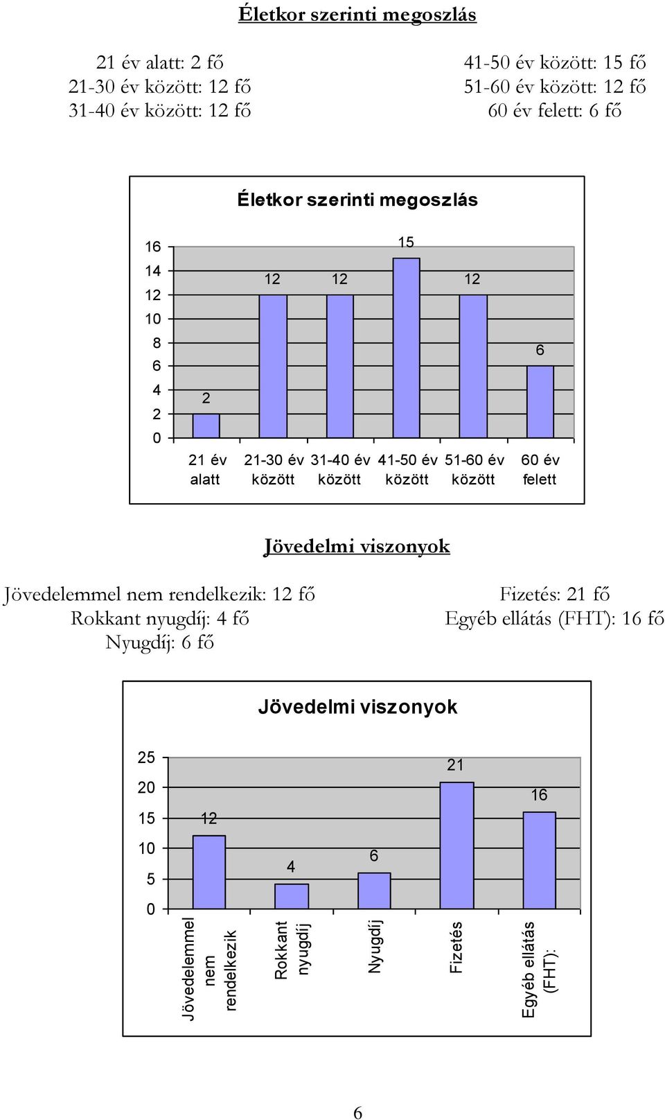 12 12 12 12 8 4 2 2 21 év alatt 21-3 év között 31-4 év között 41- év között 1- év között év felett Jövedelmi viszonyok