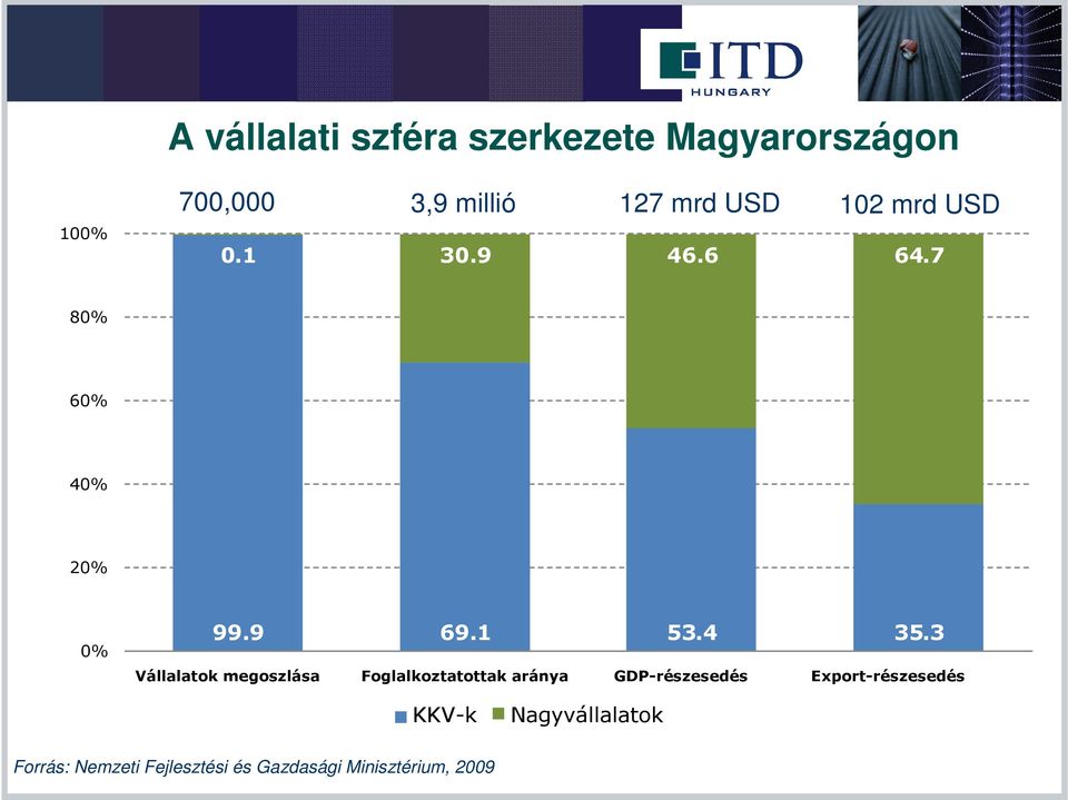 3 Vállalatok megoszlása Foglalkoztatottak aránya GDP-részesedés