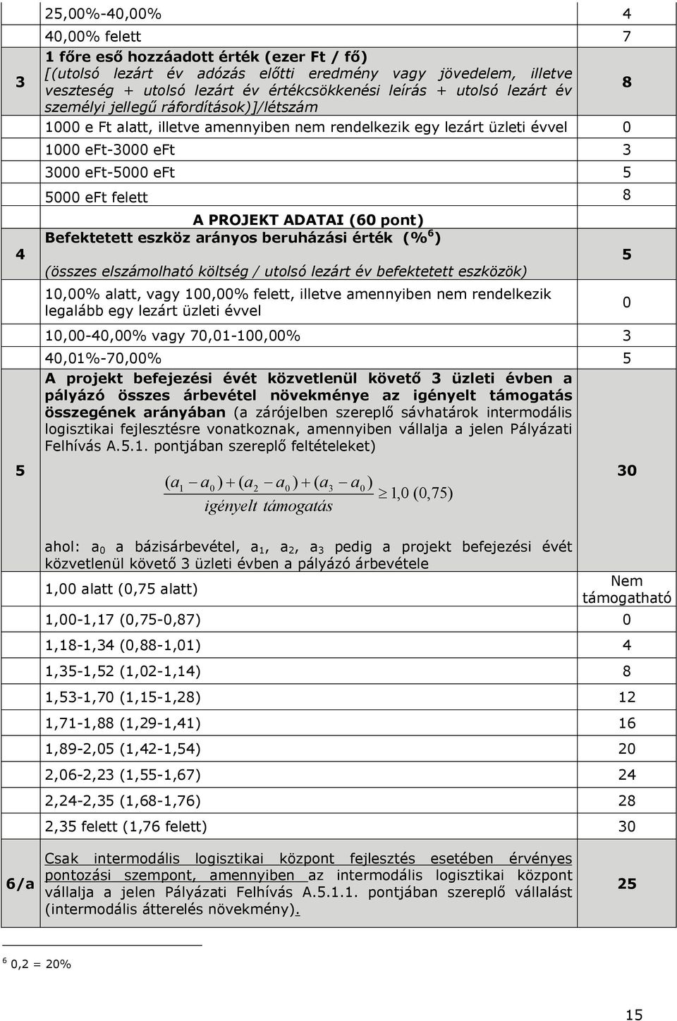 8 A PROJEKT ADATAI (60 pont) Befektetett eszköz arányos beruházási érték (% 6 ) (összes elszámolható költség / utolsó lezárt év befektetett eszközök) 10,00% alatt, vagy 100,00% felett, illetve