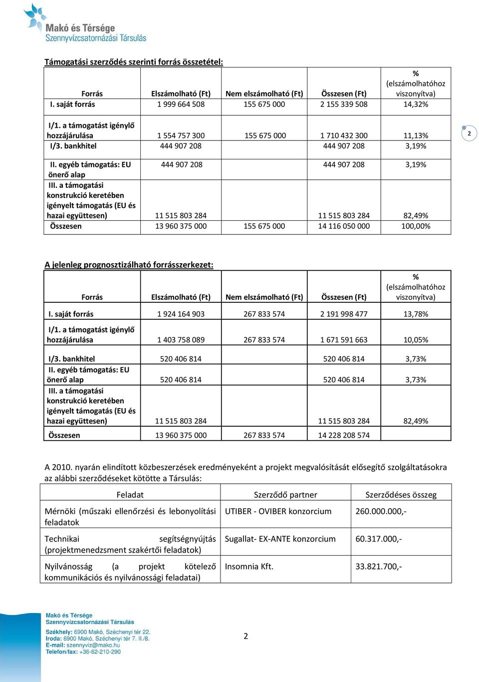 egyéb támogatás: EU 444 907 208 444 907 208 3,19% önerő alap III.