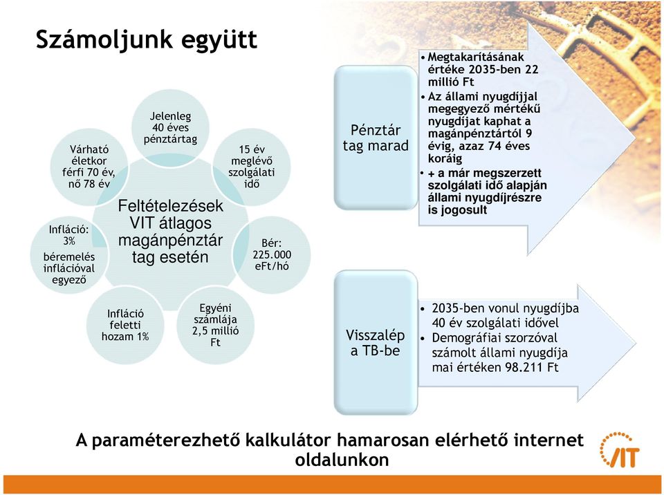 000 eft/hó Pénztár tag marad Megtakarításának értéke 2035-ben 22 millió Ft Az állami nyugdíjjal megegyezı mértékő nyugdíjat kaphat a magánpénztártól 9 évig, azaz 74 éves koráig + a