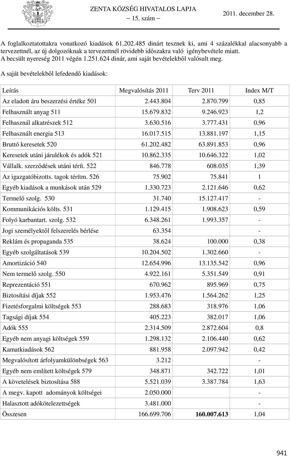 A saját bevételekből lefedendő kiadások: Leírás Megvalósítás 2011 Terv 2011 Index M/T Az eladott áru beszerzési értéke 501 2.443.804 2.870.799 0,85 Felhasznált anyag 511 15.679.832 9.246.