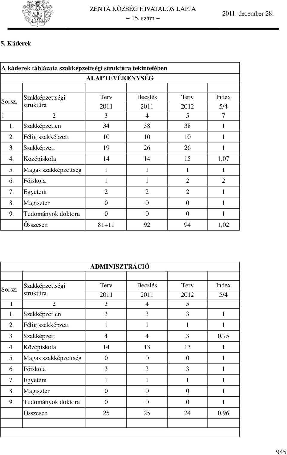 Magiszter 0 0 0 1 9. Tudományok doktora 0 0 0 1 Összesen 81+11 92 94 1,02 ADMINISZTRÁCIÓ Szakképzettségi Terv Becslés Terv Index Sorsz. struktúra 2011 2011 2012 5/4 1 2 3 4 5 1.