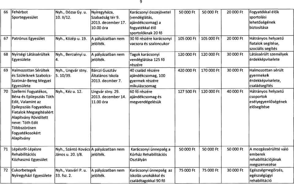 00 óra Karácsonyi összejövetel (vendéglátás, ajándékcsomag) a fogyatékkal élő sportolóknak 20 fő 50000 Ft 50 OOO Ft 20 OOO Ft Fogyatékkal élők sportolási lehetőségének biztosítása 67 Patrónus Nyh.