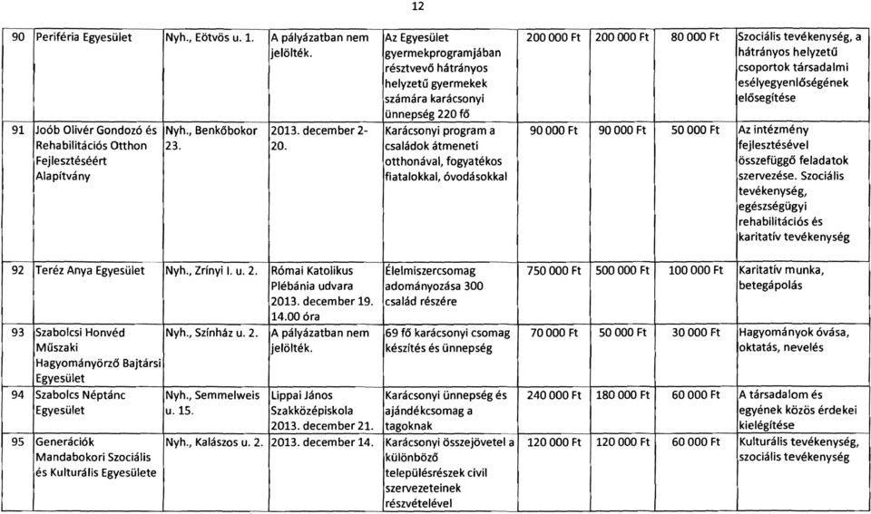 OOO Ft 80 OOO Ft Szociális tevékenység, a hátrányos helyzeta csoportok társadalmi esélyegyenlőségének elősegítése 90 OOO Ft 90000 Ft 50 OOO Ft Az intézmény fejlesztésével összefüggő feladatok