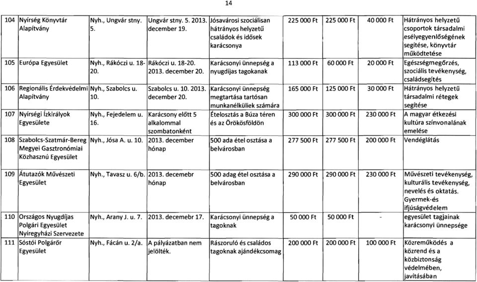 Karácsonyi ünnepség a 113 OOO Ft 60000 Ft 20000 Ft Egészségmegőrzés, 20. 2013. december 20. nyugdíjas tagokanak szociális tevékenység, családsegftés DG Regionális Érdekvédelmi Nyh., Szabolcs u.