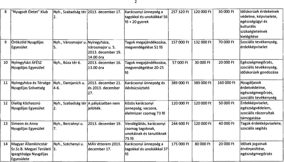 00 óra Tagok megajándékozása, megvendégelése 51 fő 257320 Ft 120 OOO Ft 30000 Ft dőskorúak érdekeinek védelme, képviselete, egészségügyi és kulturális szükségleteinek kielégítése 157 OOO Ft 132 OOO