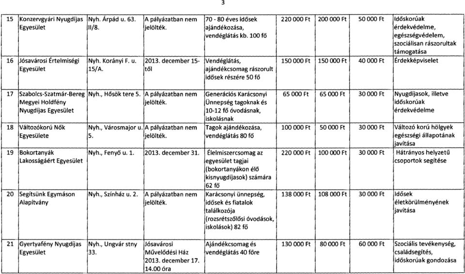 december 15 Vendéglátás, 150000 Ft 150 OOO Ft 40000 Ft Érdekképviselet 15/A. től ajándékcsomag rászorult 17 Szabolcs-Szatmár-Bereg Megyei Holdfény Nyugdíjas Nyh., Hősök tere 5.