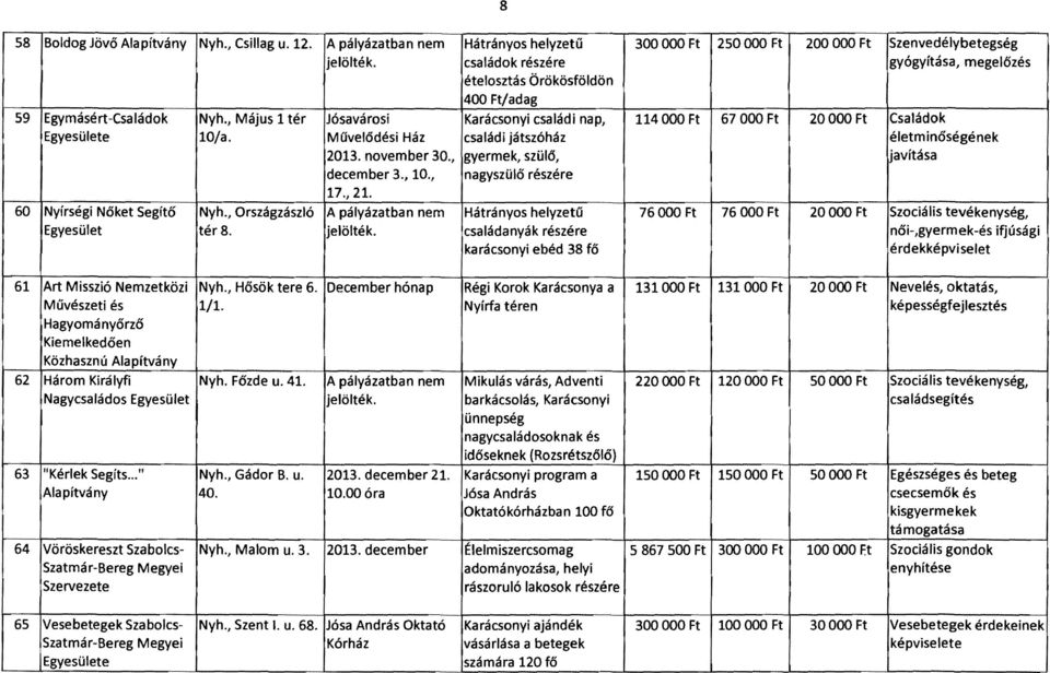 Hátrányos helyzetű családok részére ételosztás Örökösföldön 400 Ft/adag Karácsonyi családi nap, családi játszóház gyermek, szülő, nagyszülő részére Hátrányos helyzetű családanyák részére karácsonyi