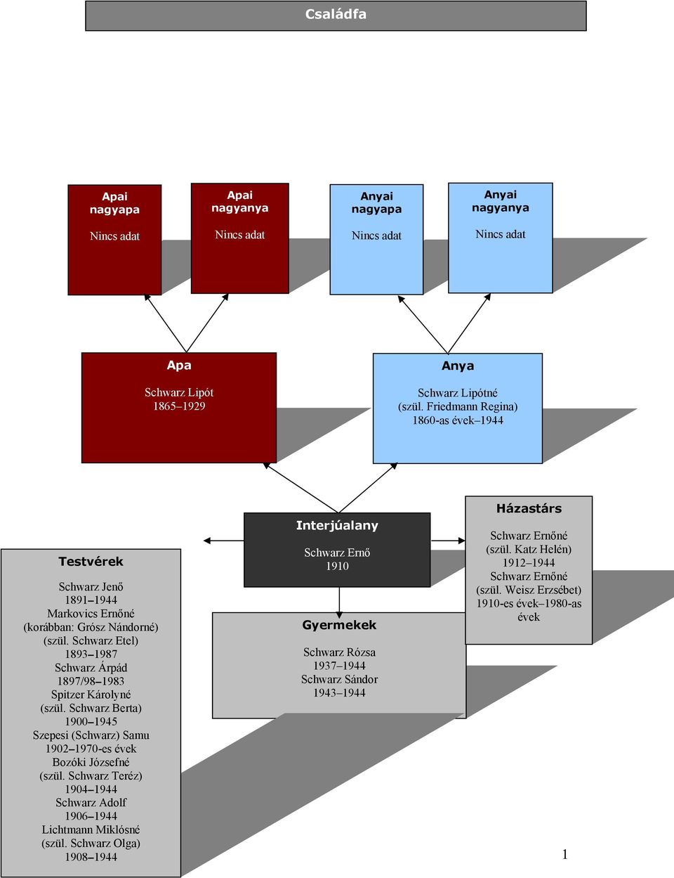 Schwarz Etel) 1893 1987 Schwarz Árpád 1897/98 1983 Spitzer Károlyné (szül. Schwarz Berta) 1900 1945 Szepesi (Schwarz) Samu 1902 1970-es évek Bozóki Józsefné (szül.