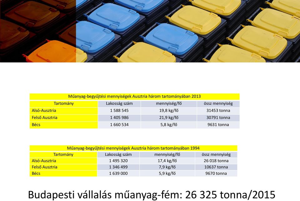 mennyiségek Ausztria három tartományában 1994 Tartomány Lakosság szám mennyiség/fő össz mennyiség Alsó-Ausztria 1 495 320 17,4 kg/fő 26