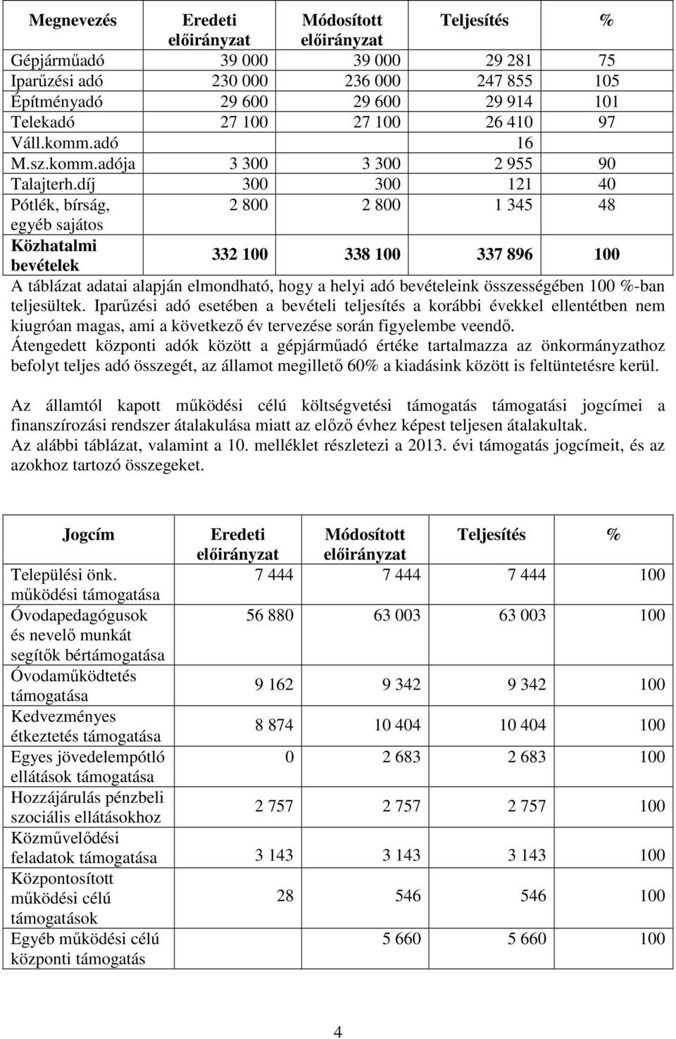 díj 300 300 121 40 Pótlék, bírság, 2 800 2 800 1 345 48 egyéb sajátos Közhatalmi bevételek 332 100 338 100 337 896 100 A táblázat adatai alapján elmondható, hogy a helyi adó bevételeink összességében