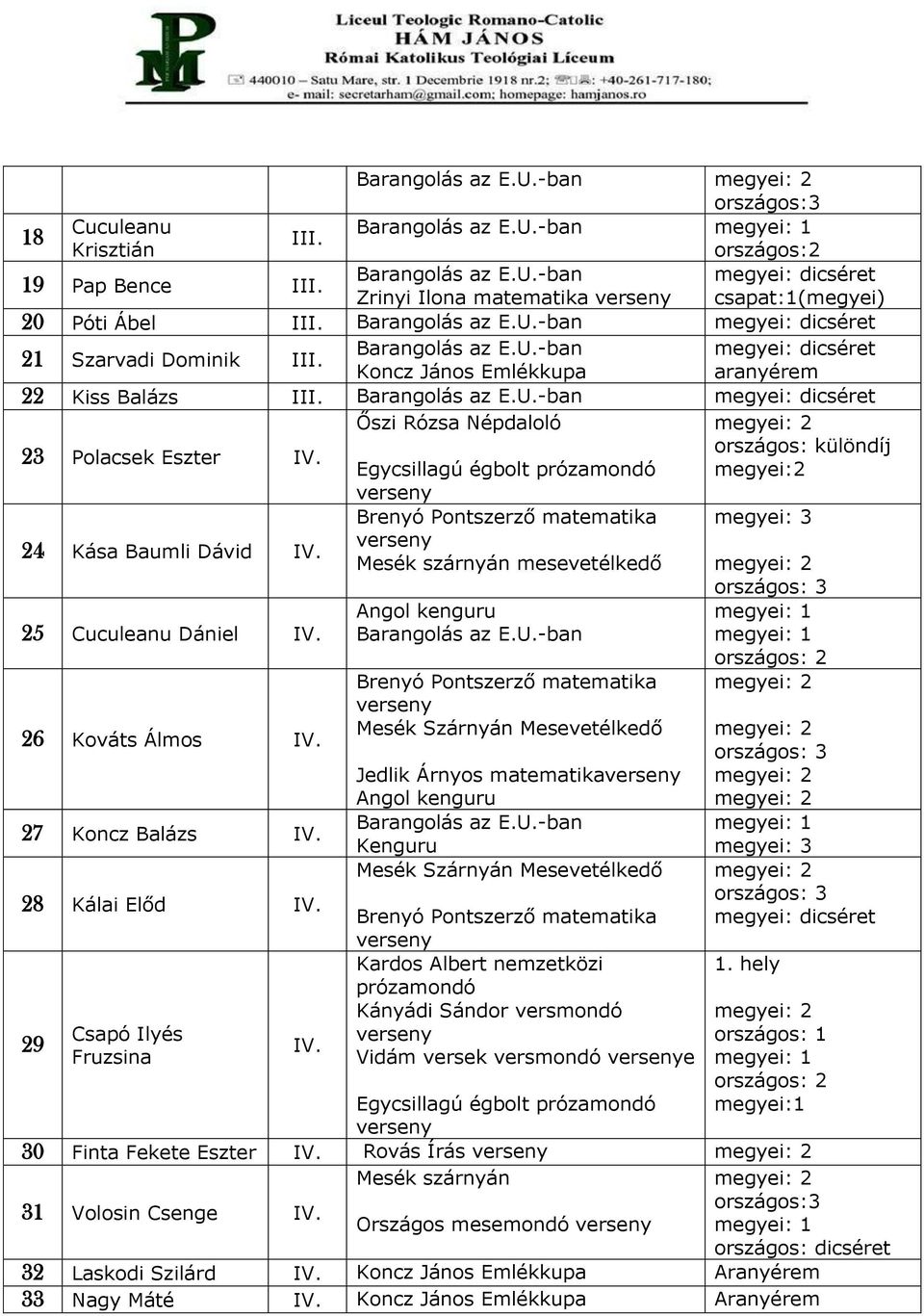 Mesék szárnyán mese országos: 3 25 Cuculeanu Dániel IV. Angol kenguru 26 Kováts Álmos IV. 27 Koncz Balázs IV. 28 Kálai Előd IV.