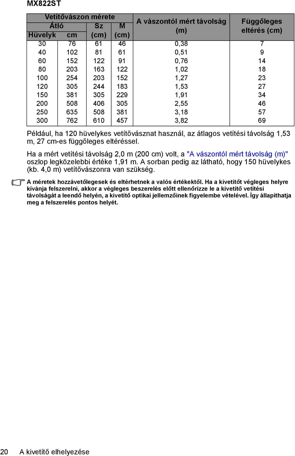 átlagos vetítési távolság 1,53 m, 27 cm-es függőleges eltéréssel. Ha a mért vetítési távolság 2,0 m (200 cm) volt, a "A vászontól mért távolság (m)" oszlop legközelebbi értéke 1,91 m.